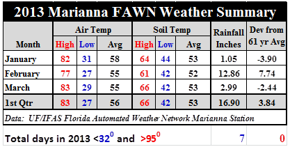 13 1st Qtr Marianna Summary