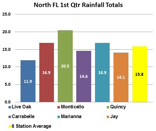 The Quincy FAWN Station refcorded the highest rainfall totals for the 1st quarter of 2013.