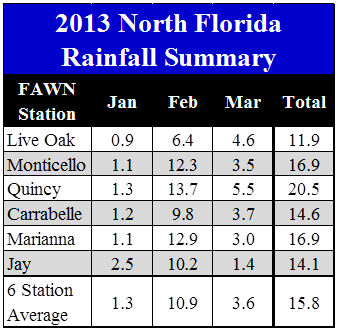 13 1st Qtr Rain Table