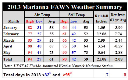 13 Jan - May Marianna Weather Summary