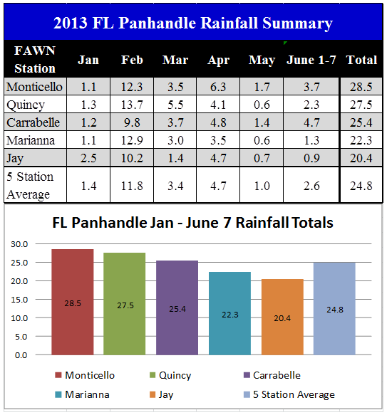 FL Panhandle FAWN Station Data