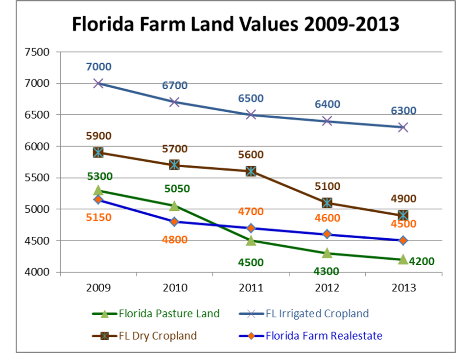 Florida farm real estate values have been declining in the recession, but seem to be settling