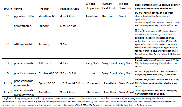 Fungicides for crown rust control-based on recommendations from NCERA-184, the North Central Regional Committee on Management of Small Grain Diseases