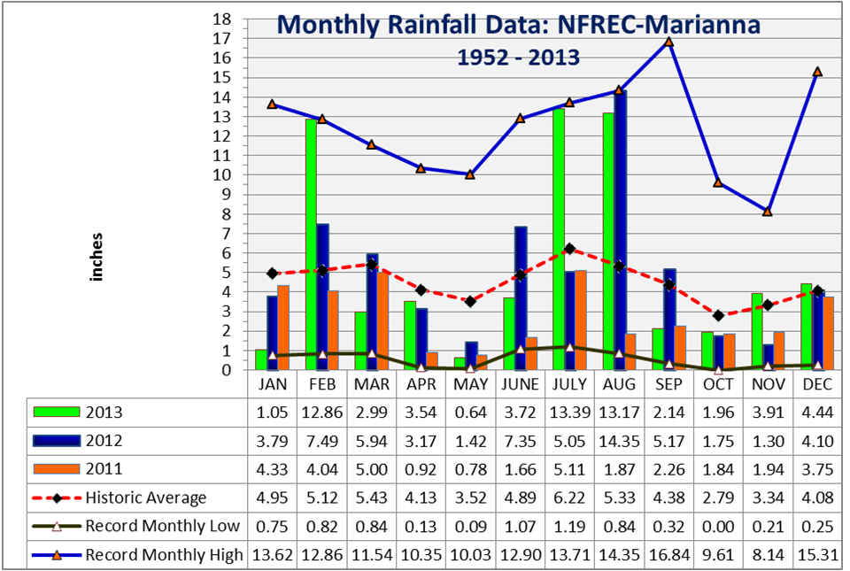 2013 Marianna FAWN Rainfall Summary