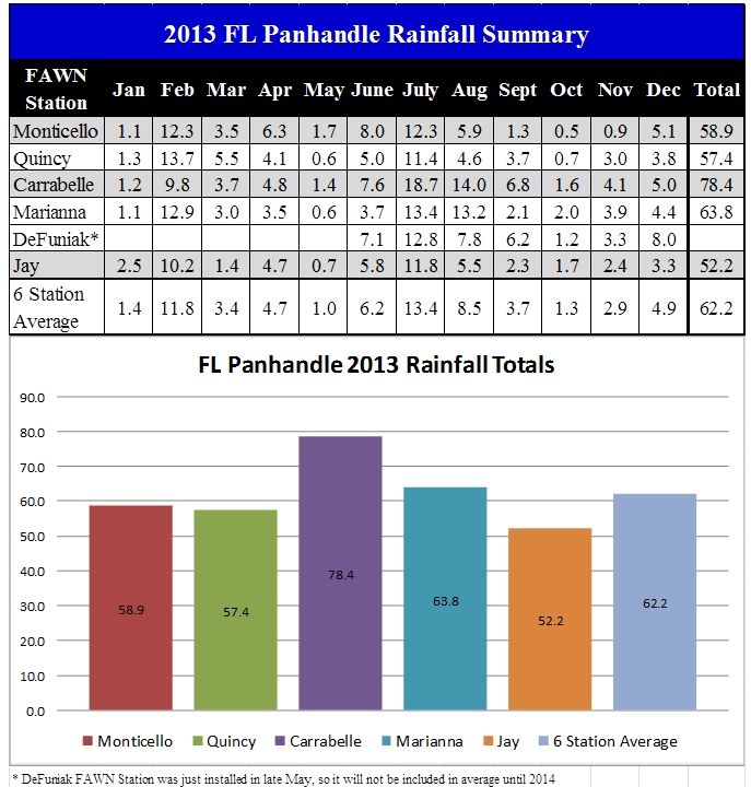 2013 Panhandle FAWN Rainfall Summary