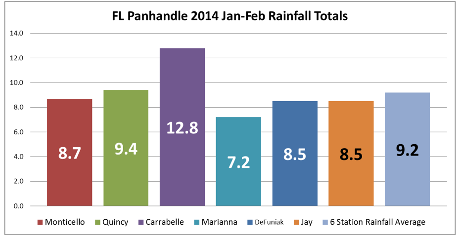 14 Jan-Feb Rainfall totals