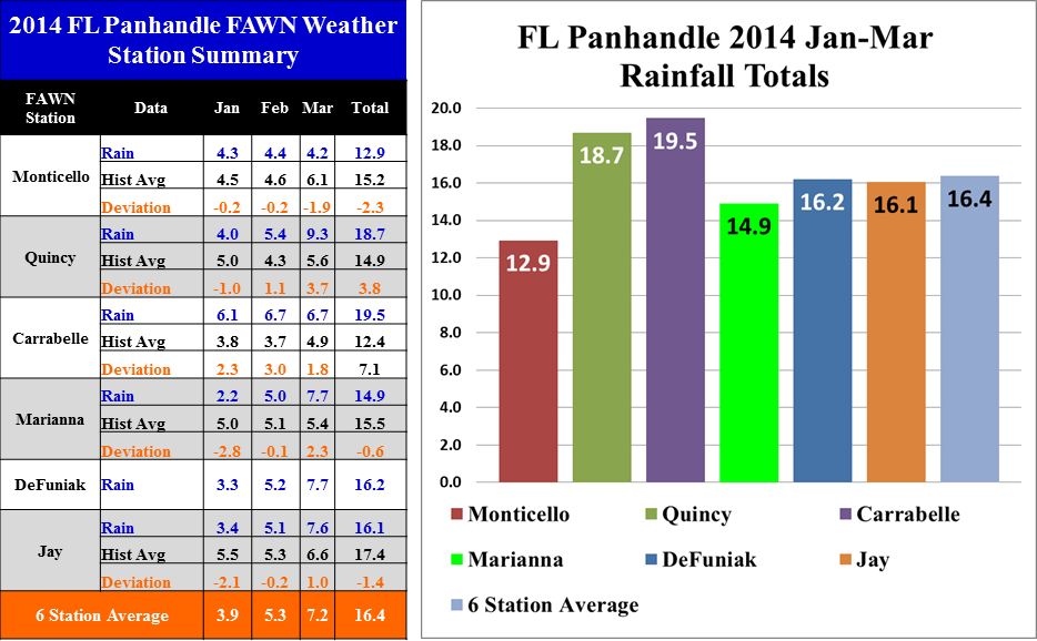 Weather data colected from six UF/IFAS FAWN stations in the the Florida Panhandle.