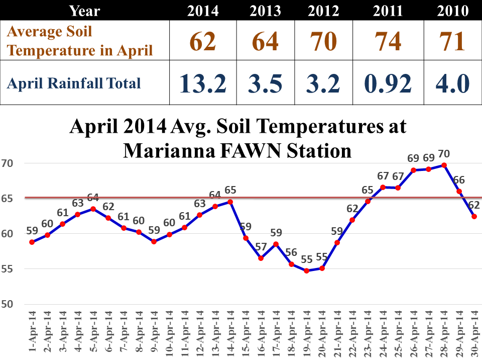 Average soil temperatures for April 2014.  Marianna FAWN Station 