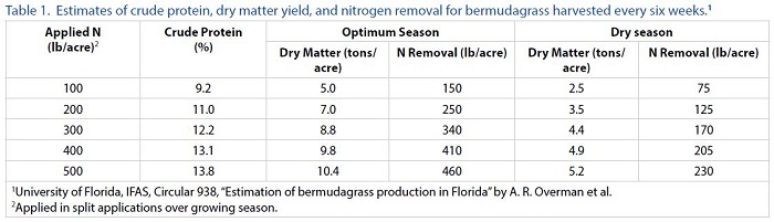 Nitrogen rates directly affect the quality and quantity of bermudagrass hay produced.   Chart from Bermudagrass Production in Florida SS-AGR-60 