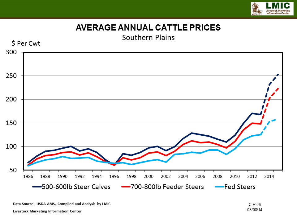 Beef Prices Chart