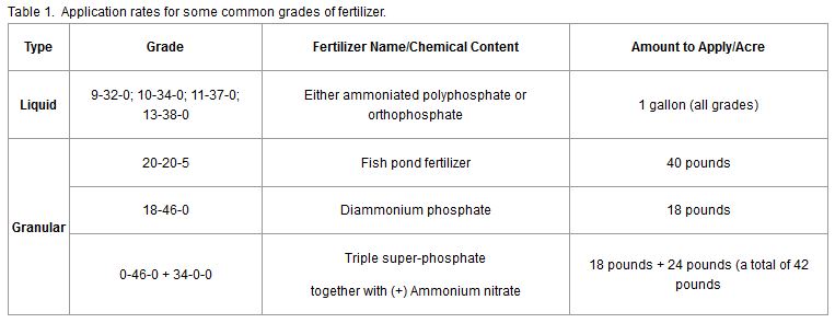 Source:  Fertilization of Fresh Water Fish Ponds