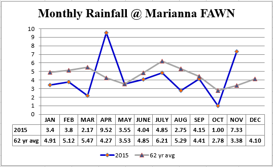 15 Jan-Nov Rainfall vs Historic chart