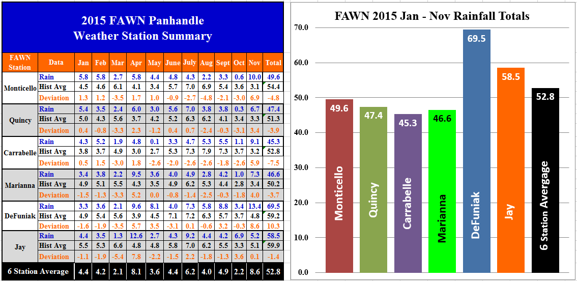 15 Panhandle FAWN Jan-Nov Rainfall