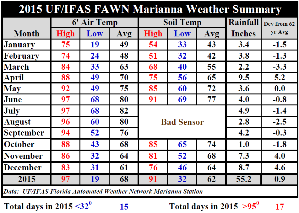 2015 Marianna FAWN Weather Summary
