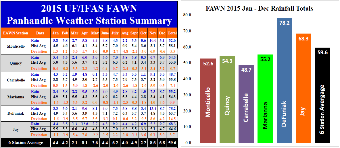 2015 Panhandle Fawn Rainfall Summary