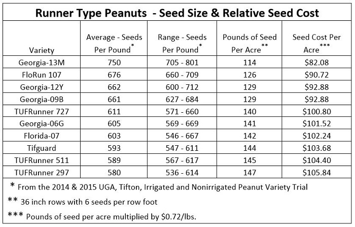 Expected Tight Margins in 2016 Call for Careful Evaluation of Peanut Production Practices - UF ...