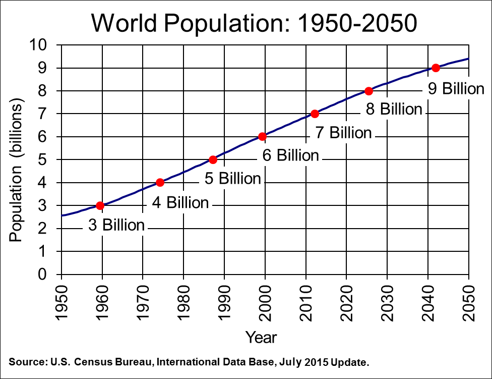 The world population increased from 3 billion in 1959 to 6 billion by 1999, a doubling that occurred over 40 years. The Census Bureau's latest projections imply that population growth will continue into the 21st century, although more slowly. The world population is projected to grow from 6 billion in 1999 to 9 billion by 2044, an increase of 50 percent that is expected to require 45 years. Source US Census Bureau