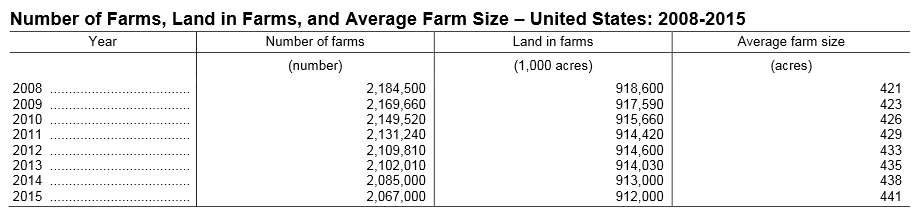 Number and Land in Farms Chart