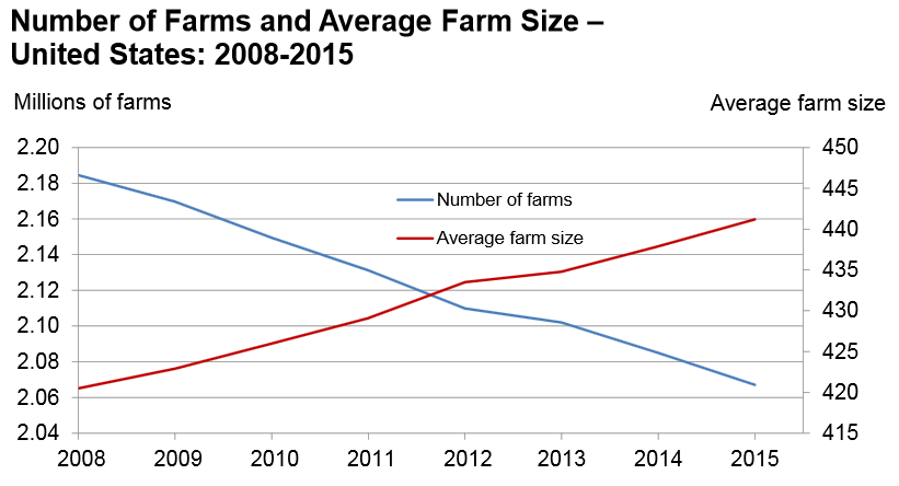 USDA Farms & Land in Farms 2015 Summary