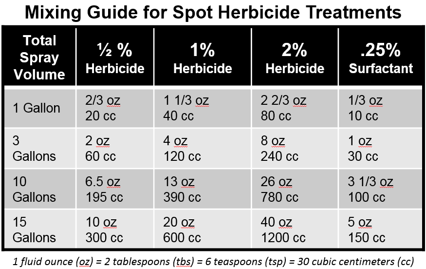 Herbicide Mixing Order Chart