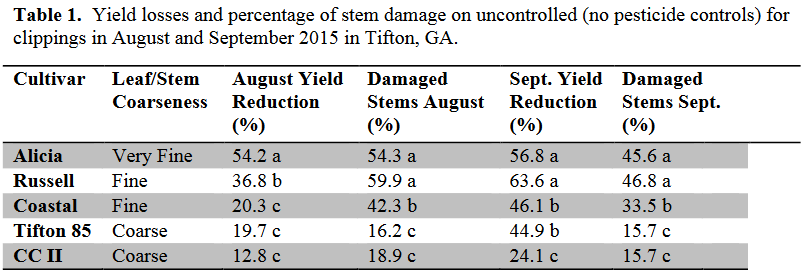 Table 1. Yield Losses and Percentage of Stem damage on Bermudagrass with no Chemical Control - UGA 2015 Study in Tifton, GA