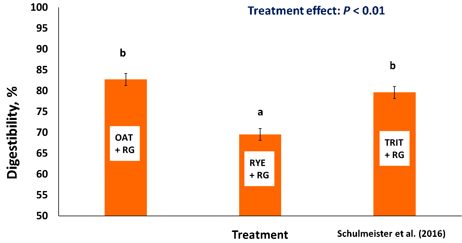 Figure 3. Total tract OM digestibility of various winter annuals fed as greenchopped forages (OAT was Horizon 201, RYE was FL 401, TRIT was Trical 342 triticale, and RG was Prine ryegrass). 