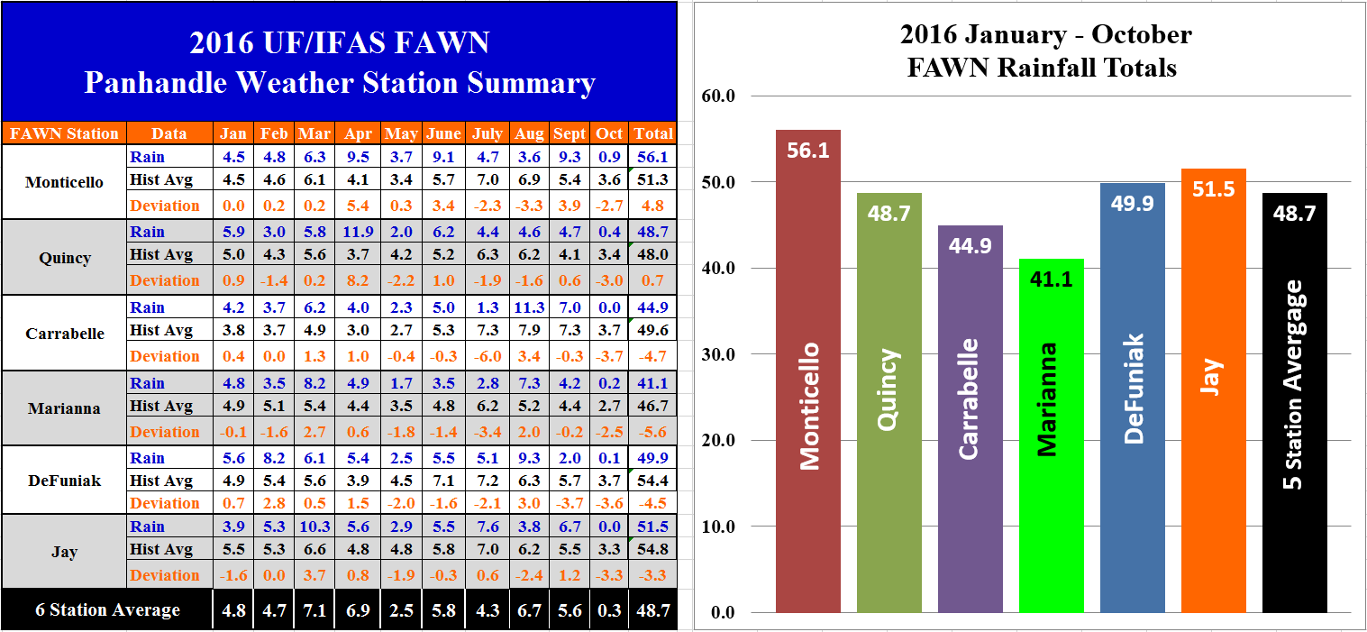 oct-2016-fawn-panhandle-rainfall