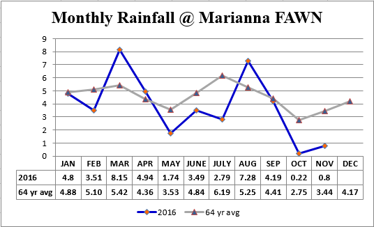 16-marianna-fawn-rainfall-vs-avg
