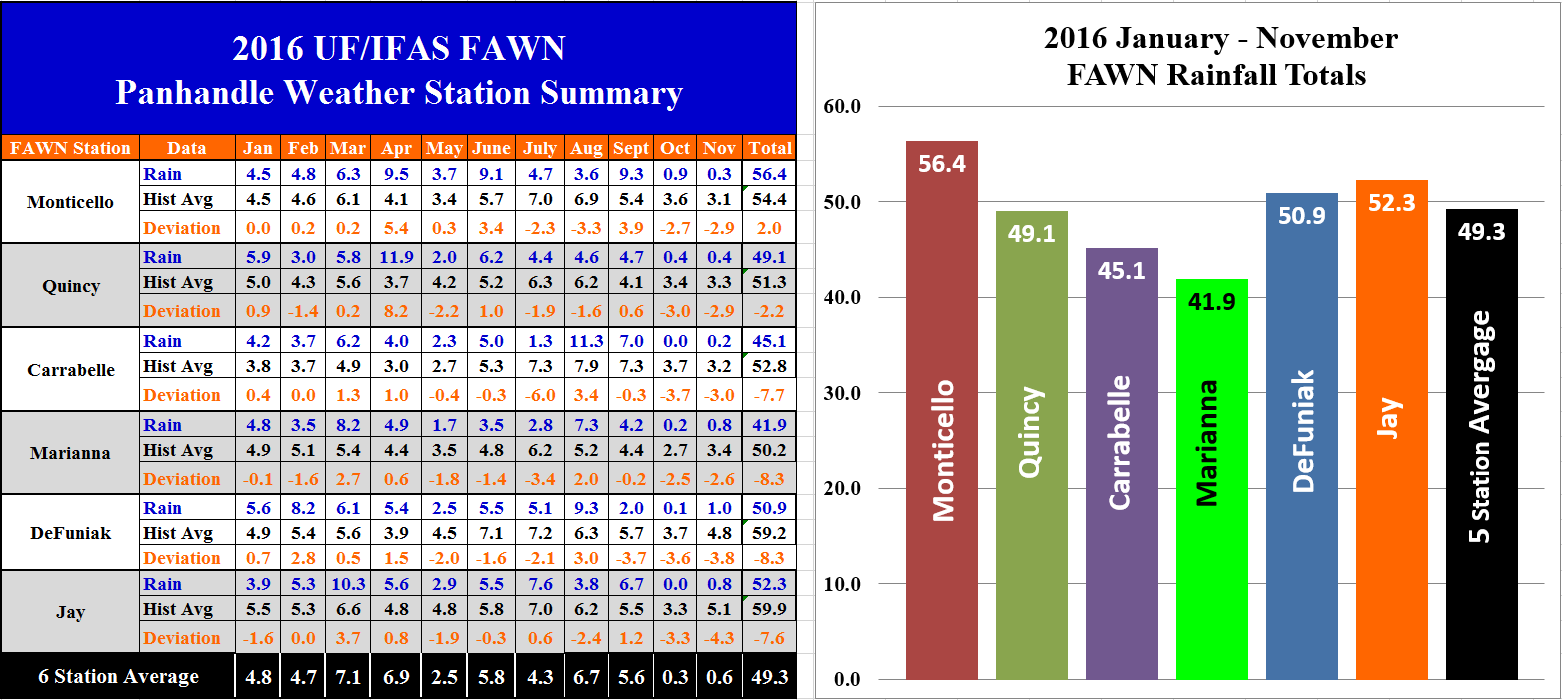nov-2016-fawn-panhandle-rainfall